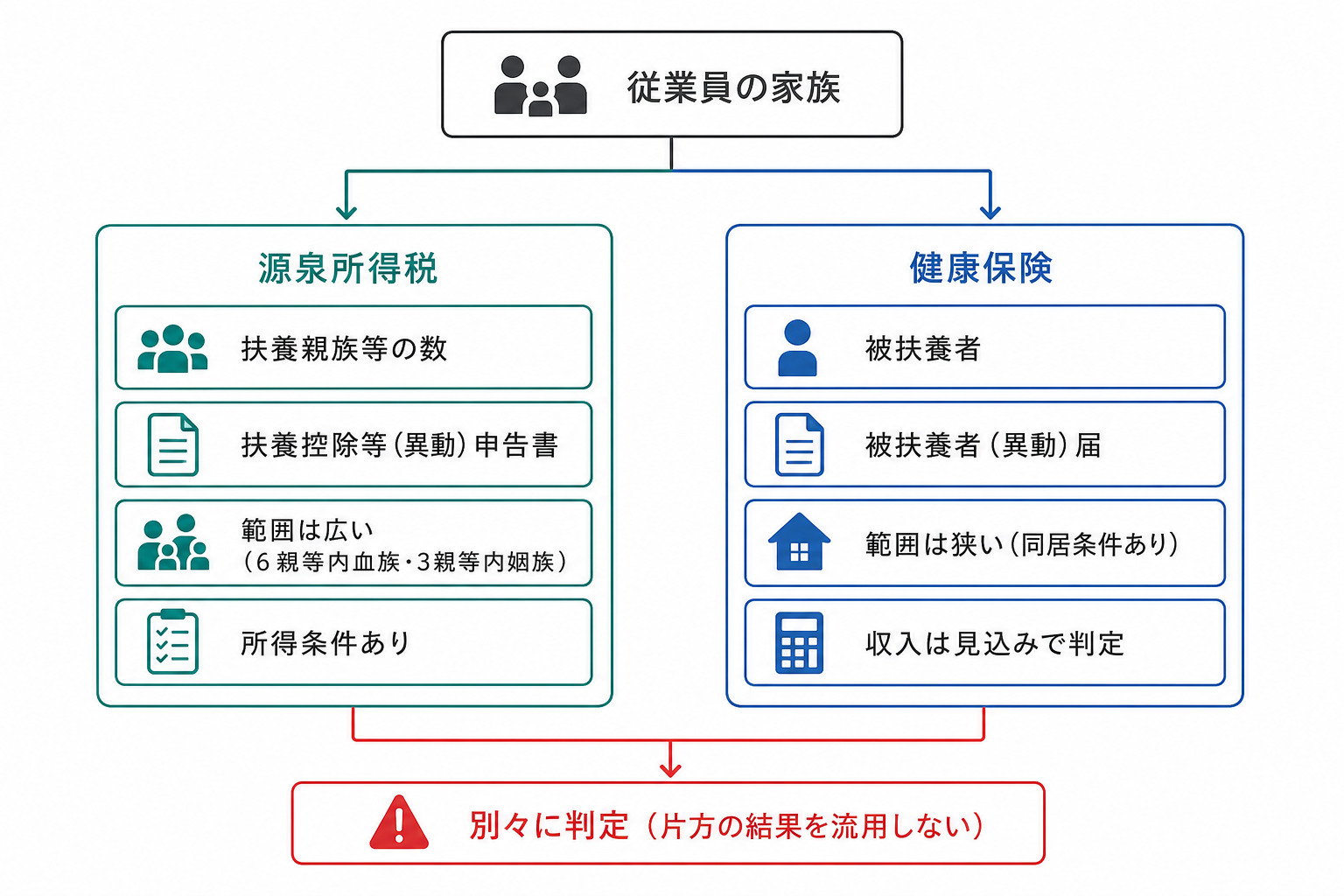 給与計算での扶養チェックが源泉所得税と健康保険の2系統に分かれることを示す構成図