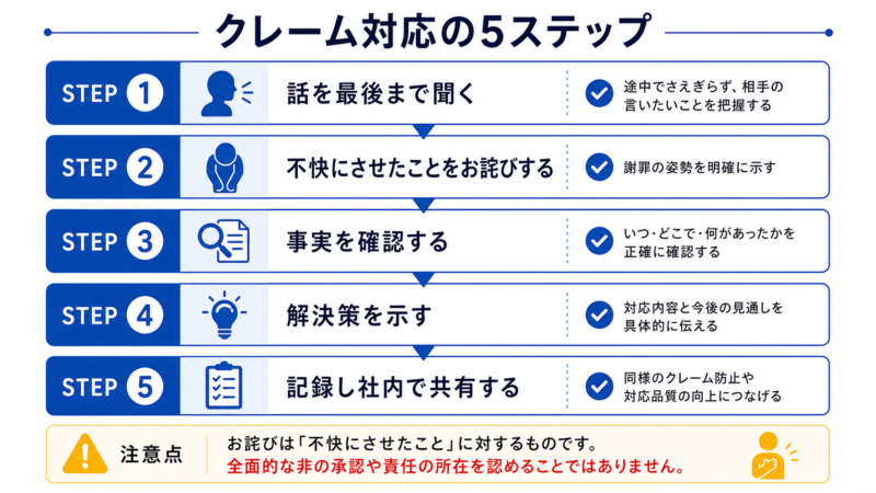 クレーム対応の基本手順5ステップの図
