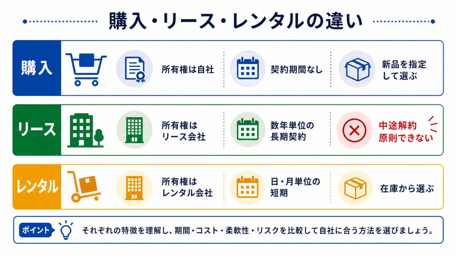 リース取引とレンタルの違い・コスト管理の考え方 | 総務経理マスター