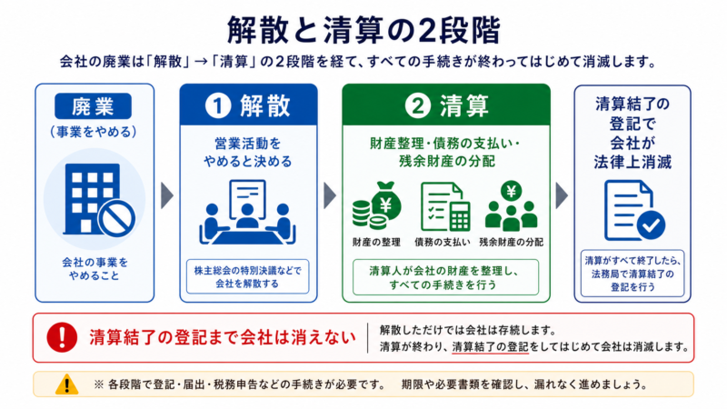 会社の解散と清算の2段階の図