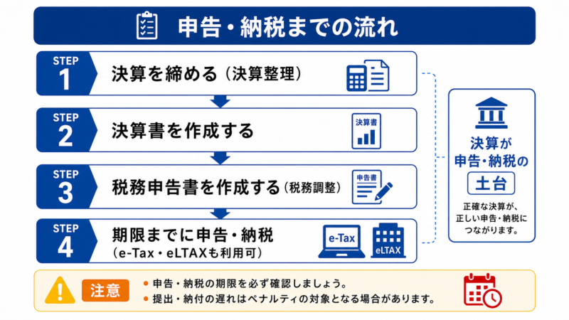 決算から申告・納税までの流れ4ステップの図