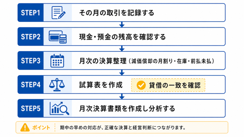 月次決算の進め方5ステップの図