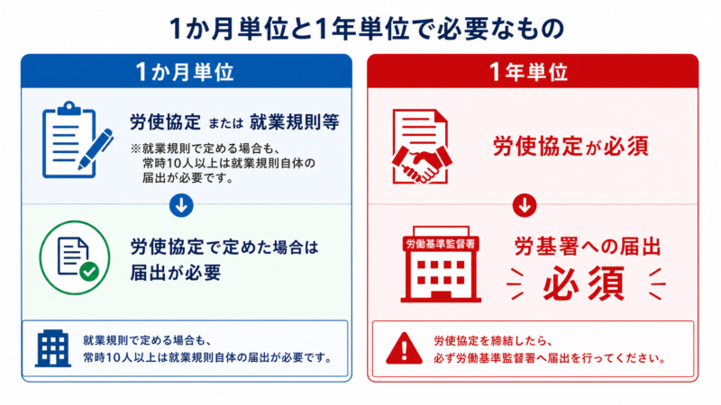 1か月単位と1年単位の変形労働時間制の導入要件比較図