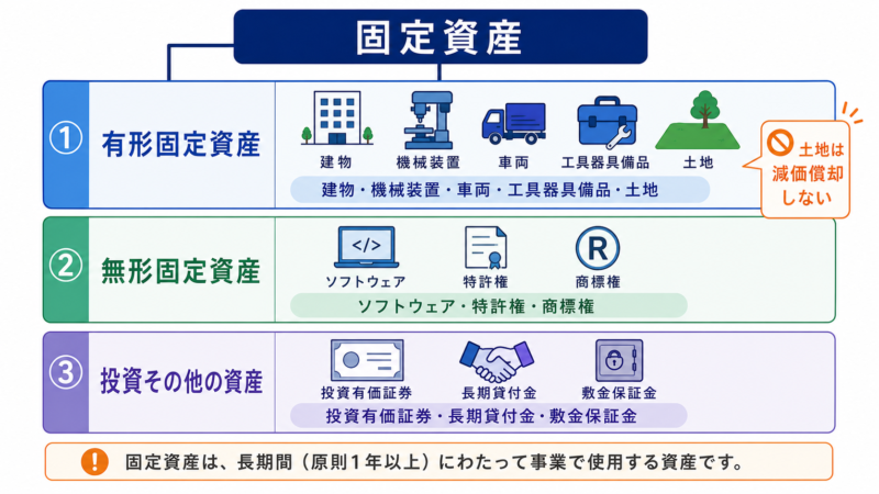 固定資産の3つの種類（有形・無形・投資その他）の分類図