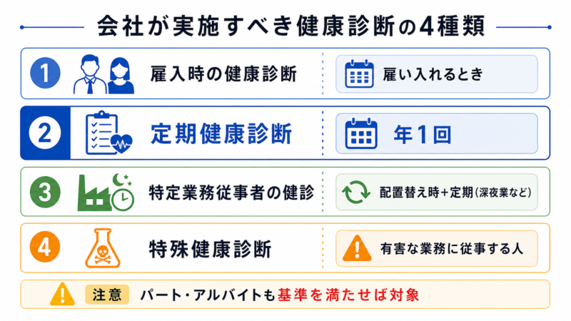健康診断の種類（雇入時・定期・特定業務・特殊）の分類図