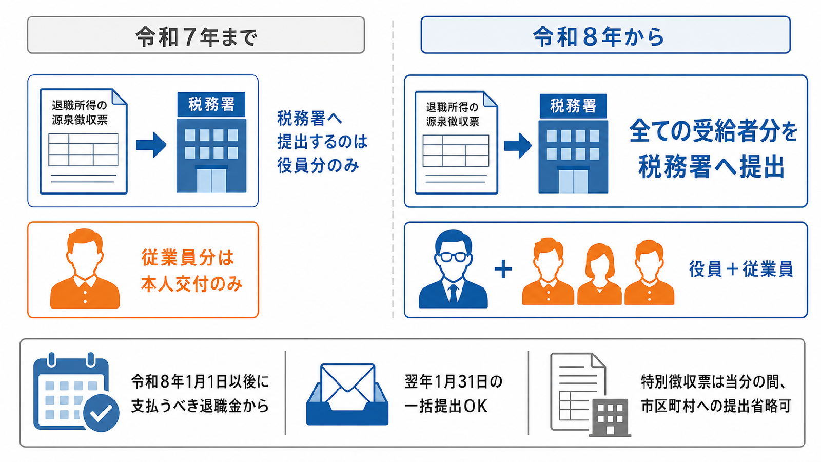 退職所得の源泉徴収票の提出範囲の改正比較(令和7年まで役員のみ・令和8年から全ての受給者)