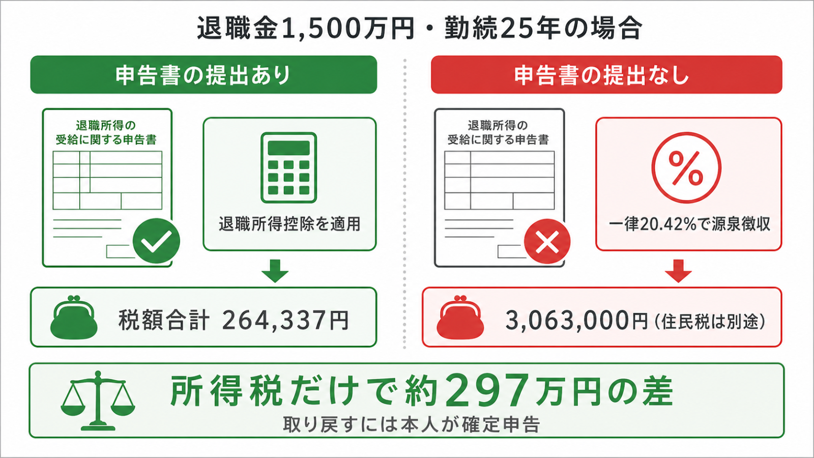 退職所得の受給に関する申告書の提出あり・なしの税額比較(一律20.42%との差)
