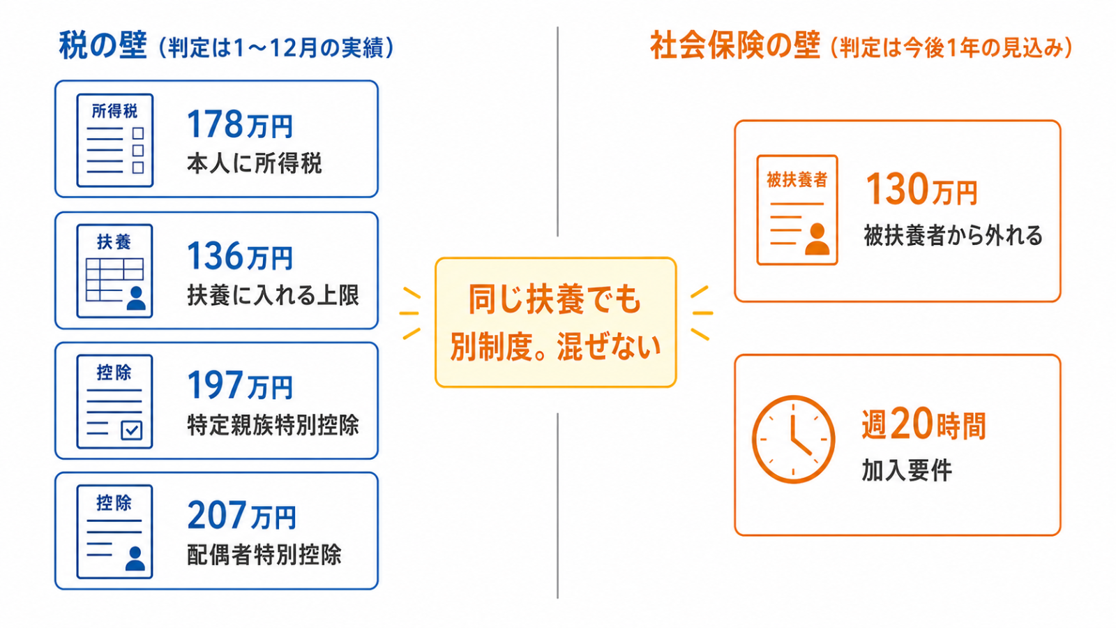 令和8年分の扶養の壁を税の壁と社会保険の壁に分けて整理した分類図