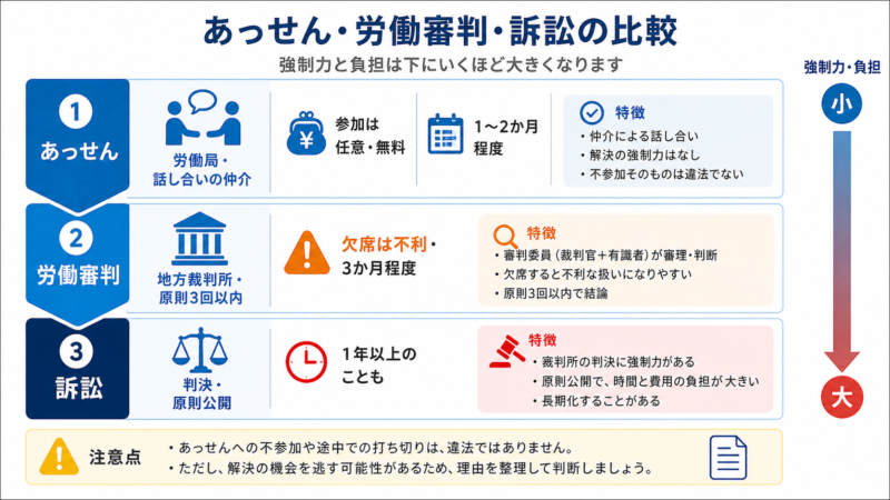 あっせん・労働審判・訴訟の違い比較図