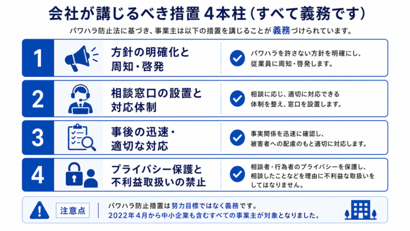パワハラ防止法で会社に義務づけられた措置4本柱の図