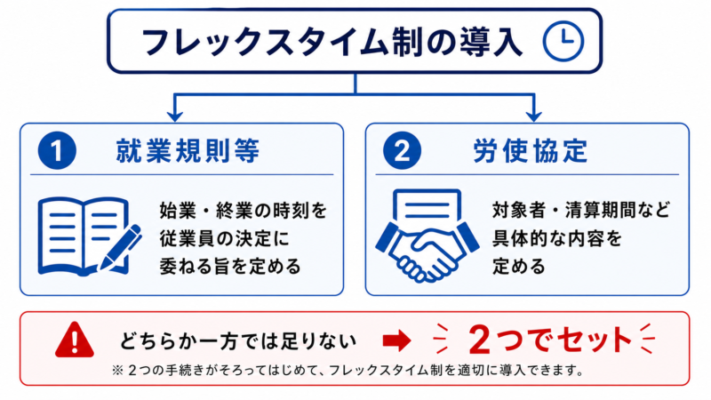 フレックスタイム制の導入に必要な2つの手続きの図