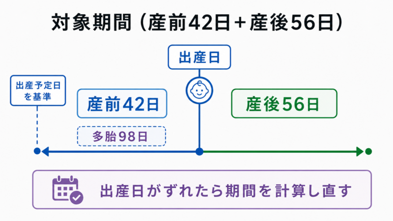  出産手当金の対象期間（産前42日・産後56日）を示すタイムライン