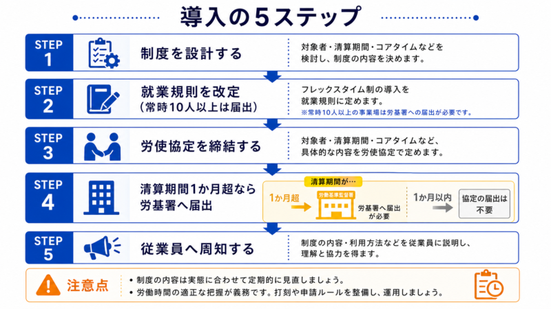 フレックスタイム制の導入手順5ステップの図