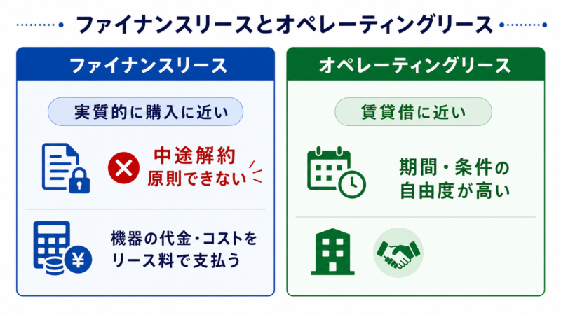 ファイナンスリースとオペレーティングリースの違い比較図