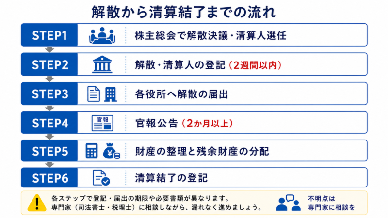 会社の解散から清算結了までの流れ図