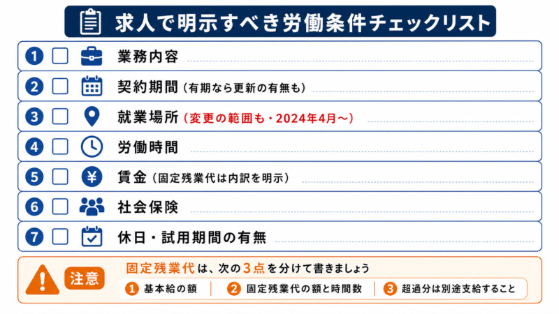求人情報で明示が義務づけられた項目のチェックリスト図