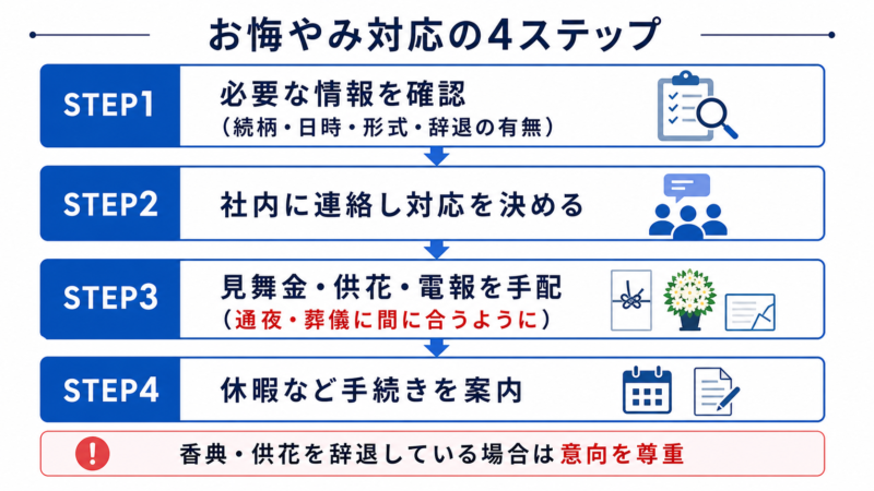 弔事対応の流れ4ステップの図
