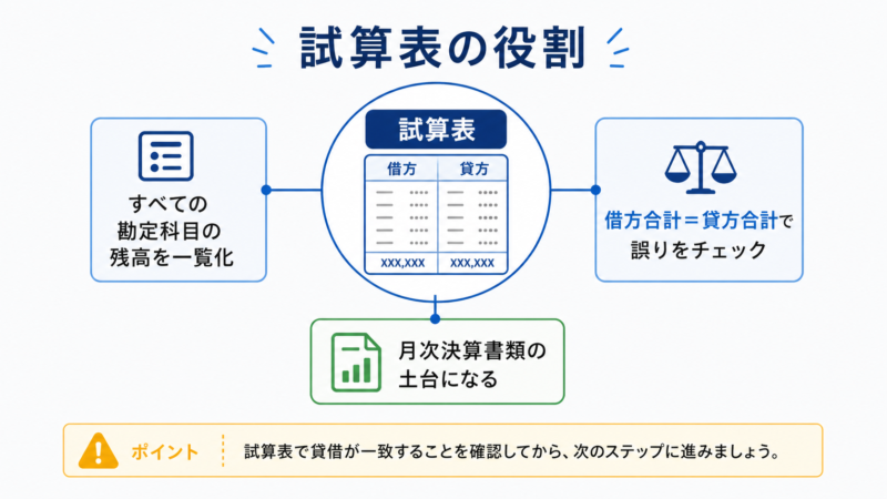 試算表の役割の図