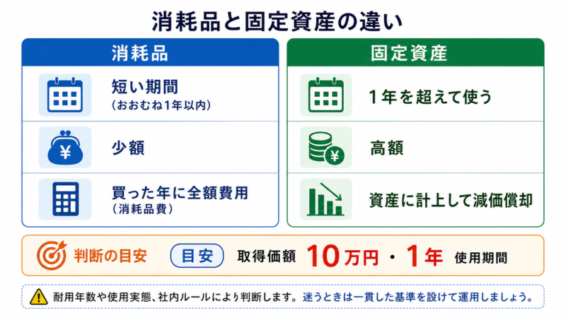 消耗品と固定資産の違いと判断の目安の比較図