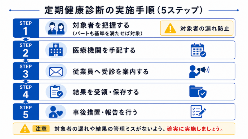 健康診断の進め方5ステップの図