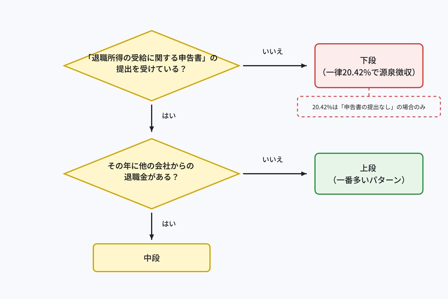 退職所得の源泉徴収票の区分欄(上段・中段・下段)を決める判断フロー
