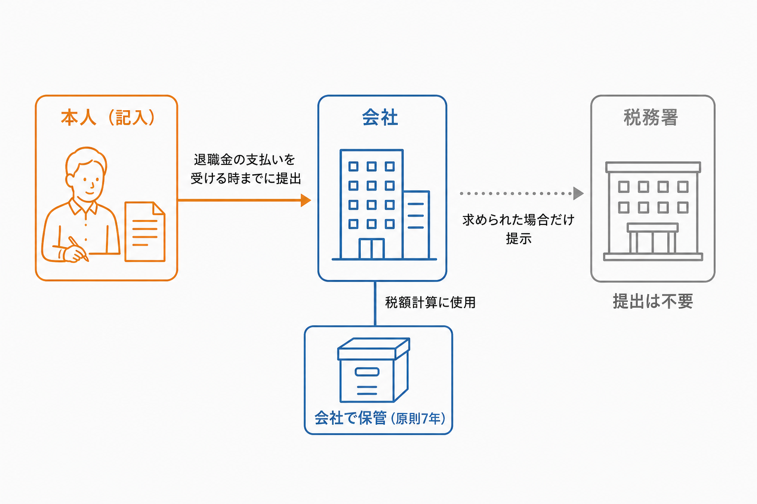 退職所得の受給に関する申告書の提出の流れ(本人から会社へ・税務署への提出は不要)