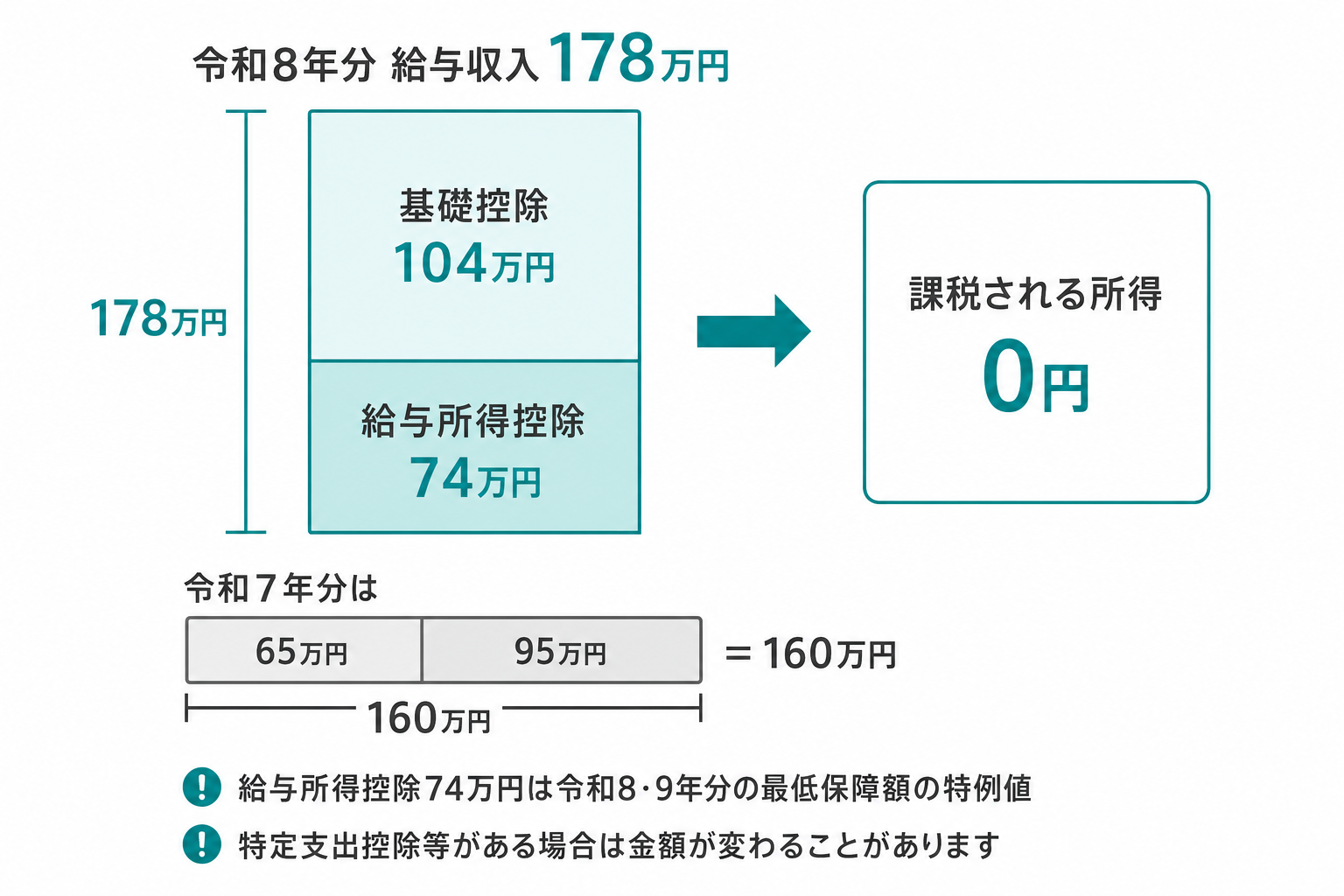 令和8年分の給与178万円が給与所得控除74万円と基礎控除104万円で構成されることを示す図