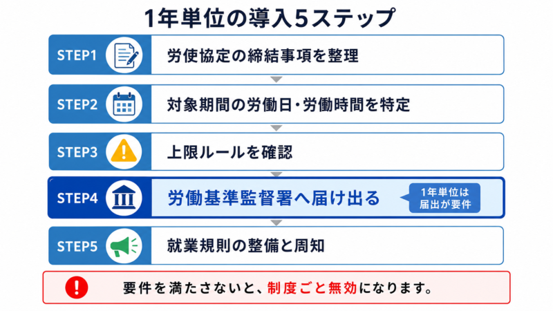 1年単位の変形労働時間制の導入手順5ステップの図