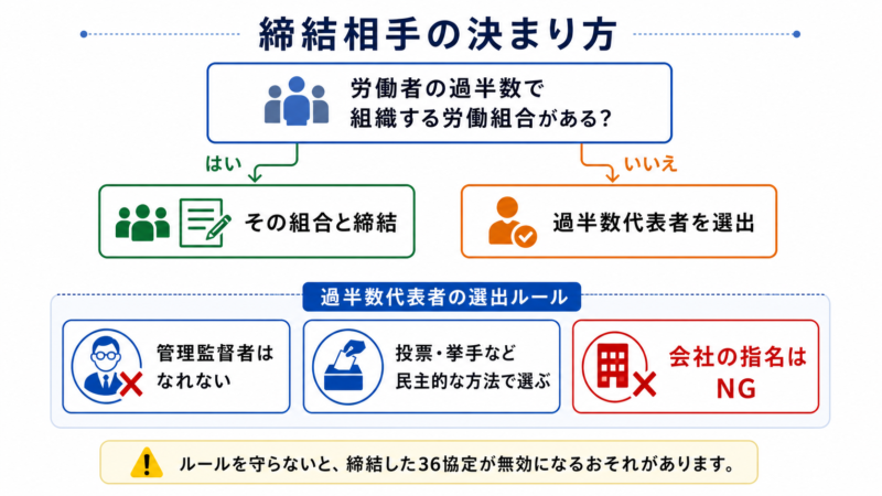 36協定の締結相手(労働組合・過半数代表者)の決まり方の図