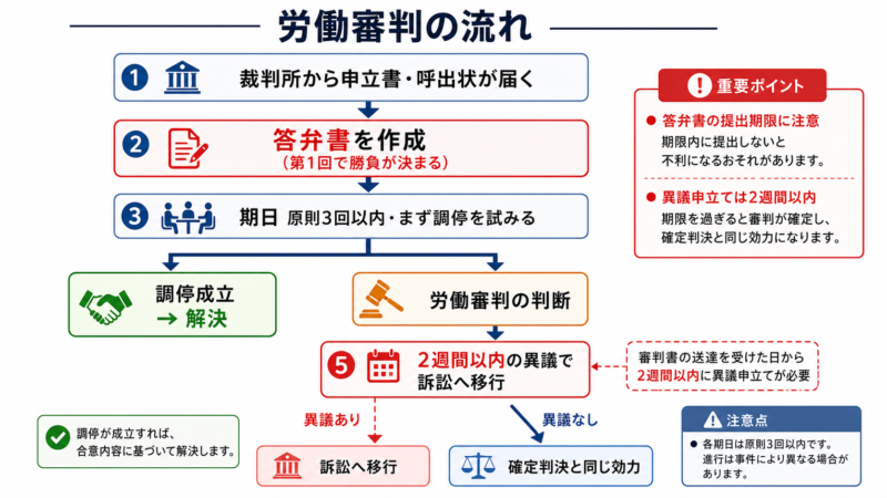 労働審判を申し立てられたときの流れ図