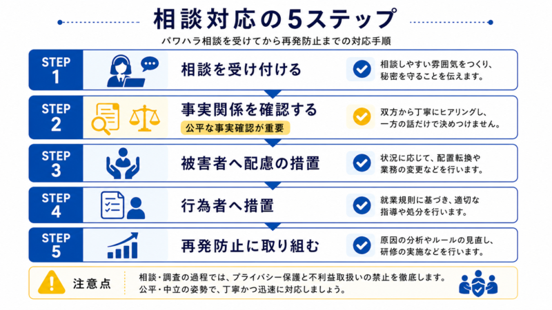 パワハラ相談を受けたときの対応5ステップの図