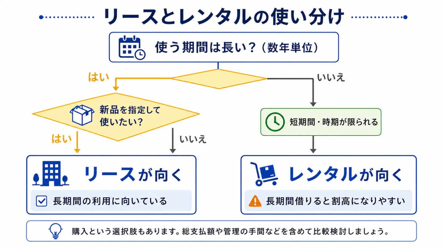 リース取引とレンタルの違い・コスト管理の考え方 | 総務経理マスター
