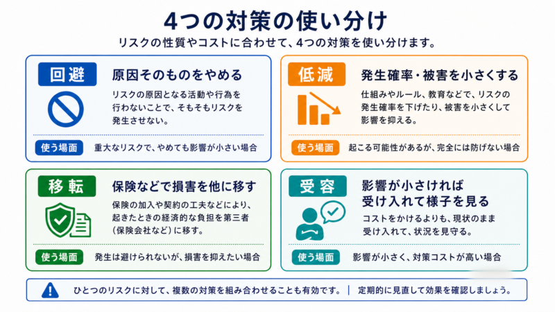 リスク対策4つ(回避・低減・移転・受容)の分類図