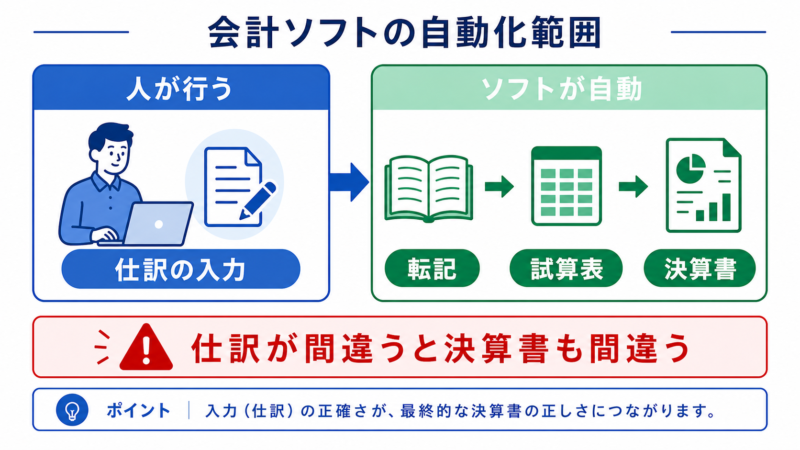 会計ソフトが自動化する範囲と人が行う入力の図