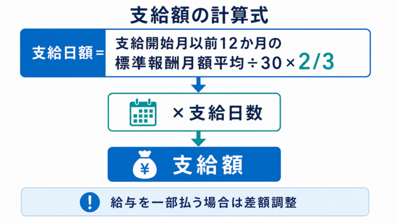   出産手当金の支給額の計算式を示す図