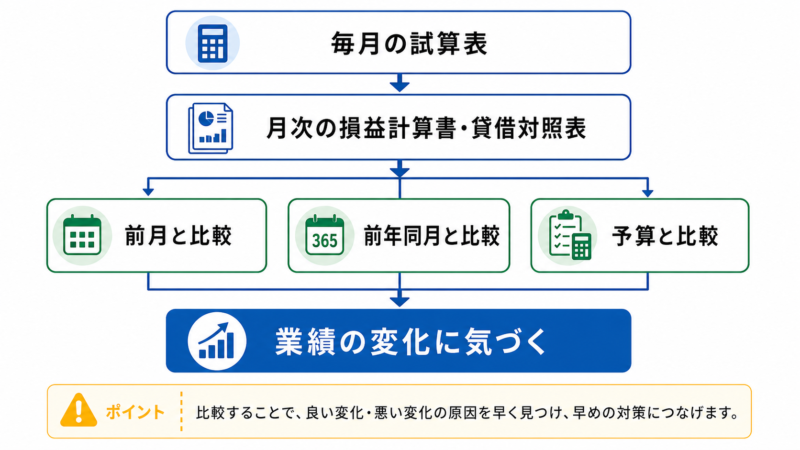 月次決算で作る書類と比較の流れ図