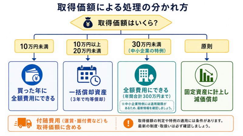消耗品と固定資産の違いと判断の目安の比較図