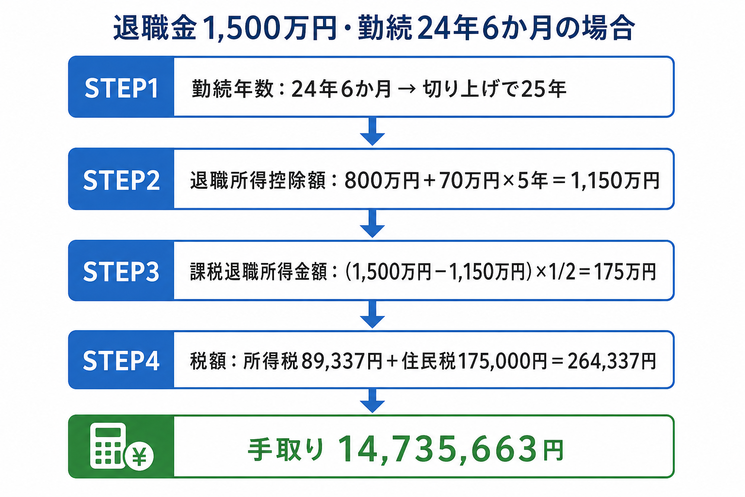 退職金の源泉徴収税額の計算の流れ(勤続年数・退職所得控除・課税退職所得金額・税額・手取り)