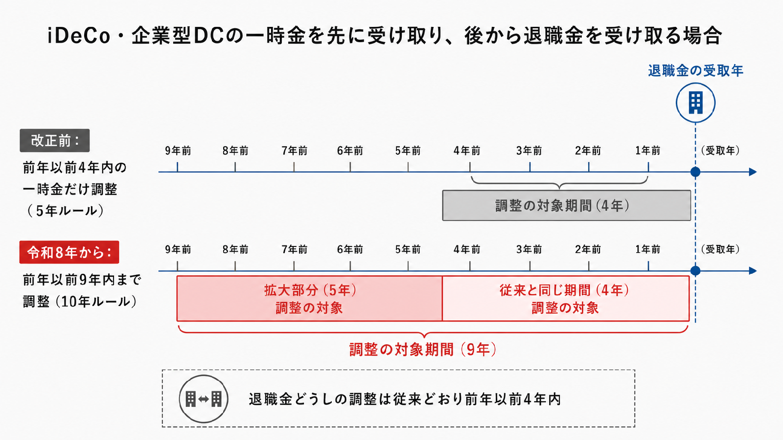 退職所得控除の10年ルール(令和8年改正・前年以前4年内から9年内へ拡大)のタイムライン