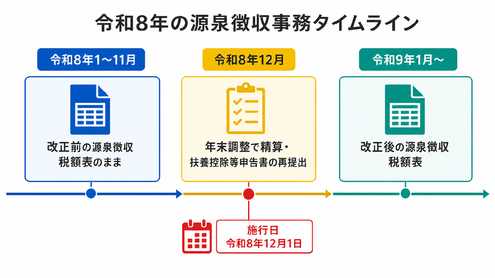 令和8年の源泉徴収事務が11月まで・12月・令和9年1月以降の3段階に分かれることを示すタイムライン