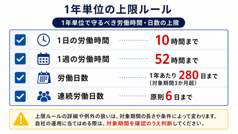 1年単位の変形労働時間制の上限ルールの図