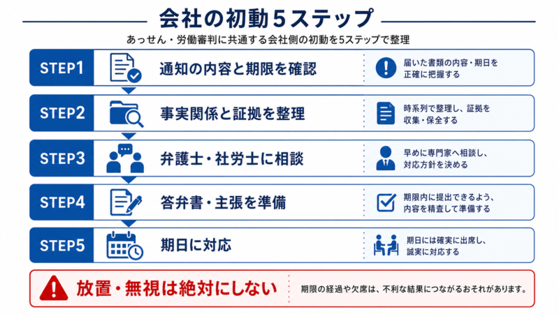 あっせん・労働審判を申し立てられたときの会社の初動5ステップの図
