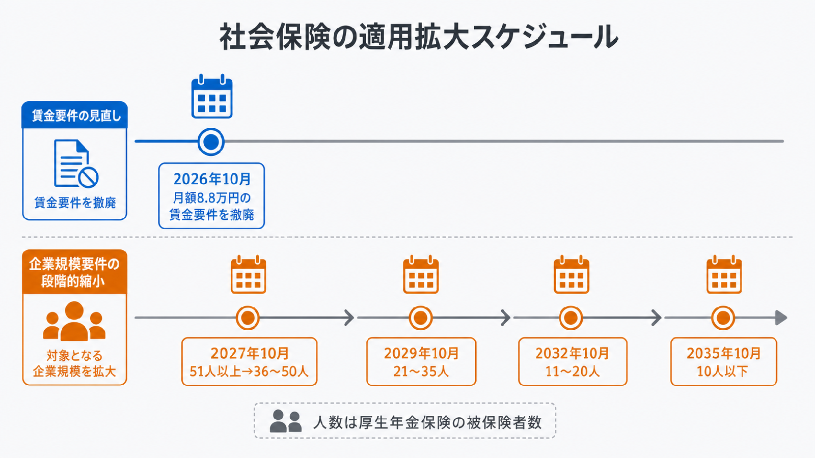 社会保険の適用拡大が2026年10月の賃金要件撤廃と2027年10月以降の企業規模要件の段階的縮小で進むことを示すタイムライン