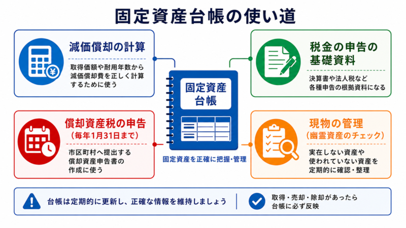  固定資産台帳の4つの使い道の図