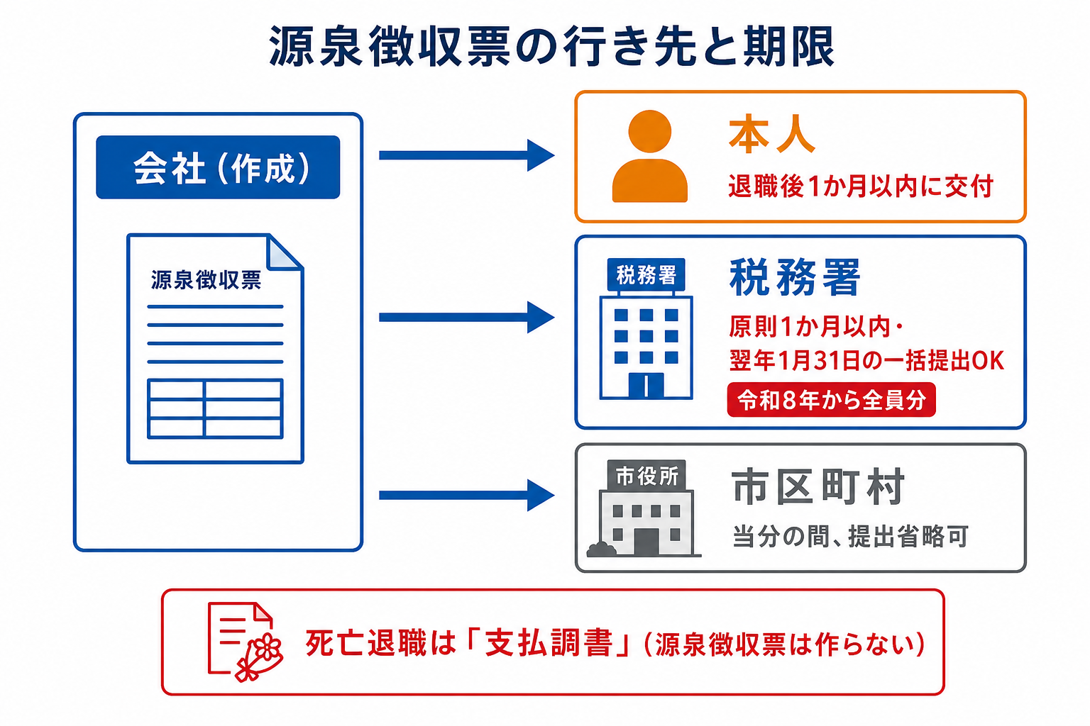 退職所得の源泉徴収票の提出先と期限(本人・税務署・市区町村)