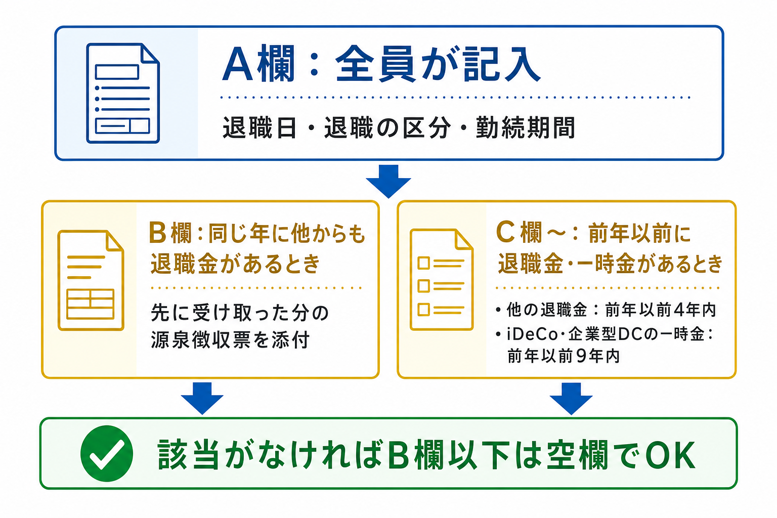 退職所得の受給に関する申告書のA欄・B欄・C欄の使い分け分類