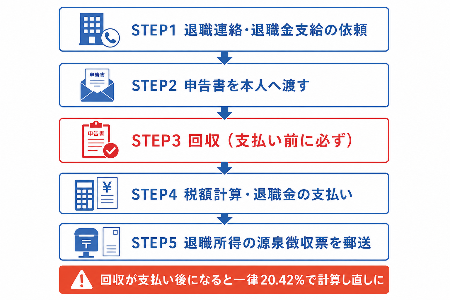 申告書の回収から退職所得の源泉徴収票郵送までの実務フロー