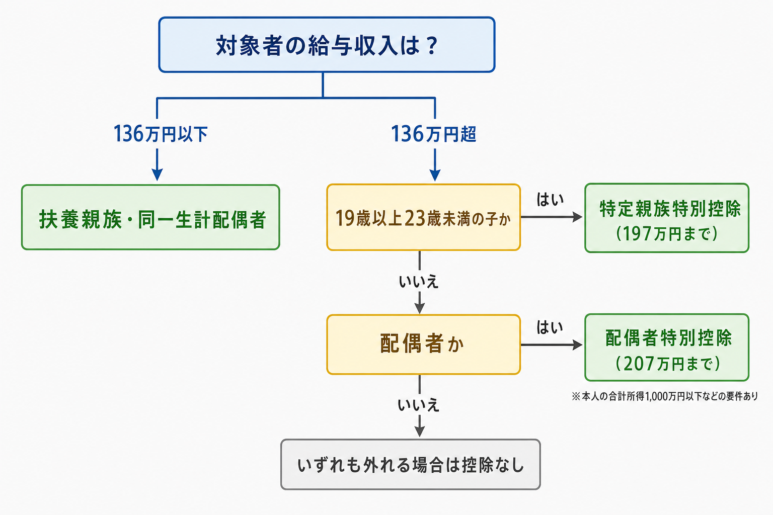 令和8年分で扶養に入れられるかを給与収入で判断するフロー図
