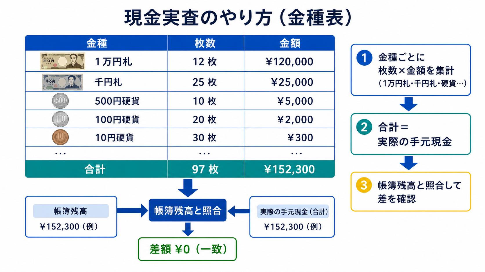 金種表で現金を集計し帳簿残高と照合する現金実査の図