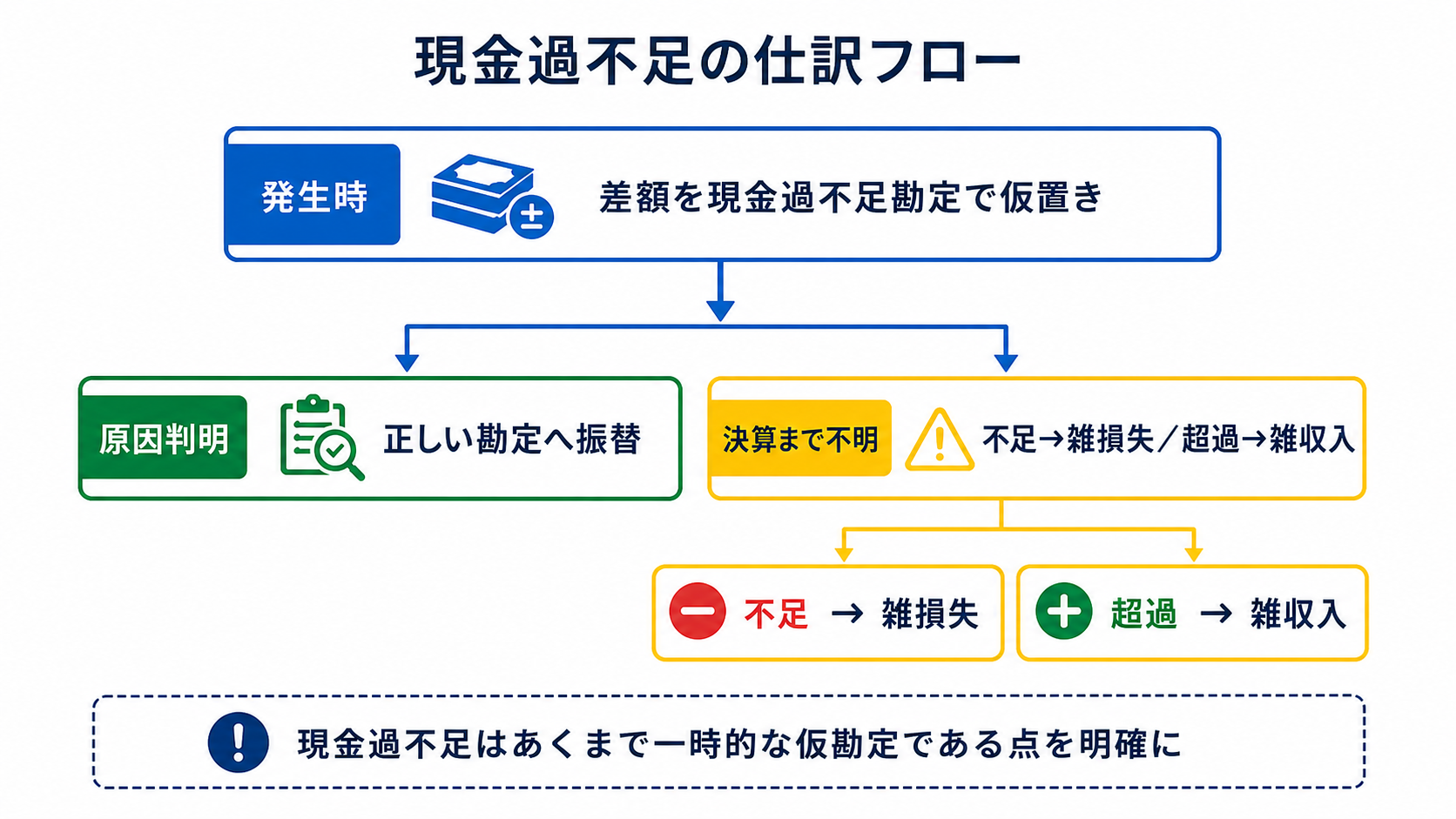 現金過不足の発生から原因判明・決算時の雑損雑益までの仕訳フロー図